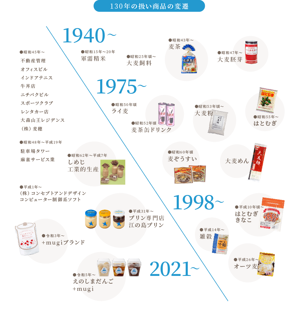 130年の取扱商品の変遷